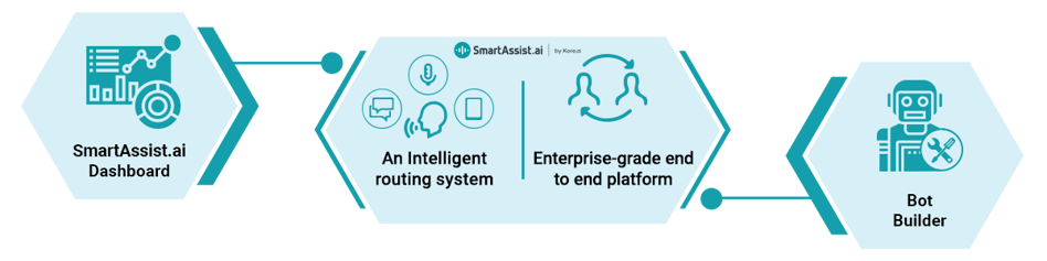 Intelligent automation in contact centers