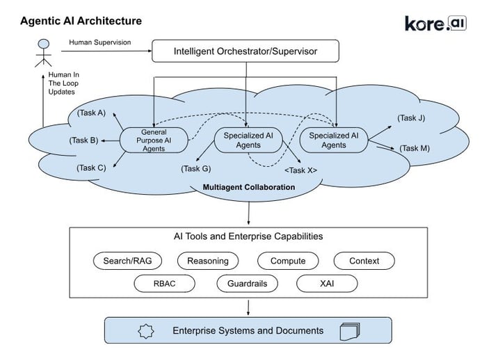 Working of Retrieval Augmented Generation (RAG)