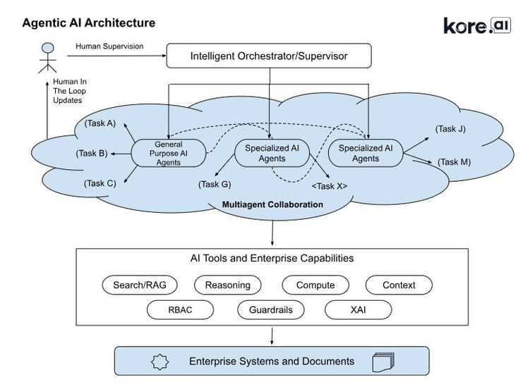 Working of Retrieval Augmented Generation (RAG)