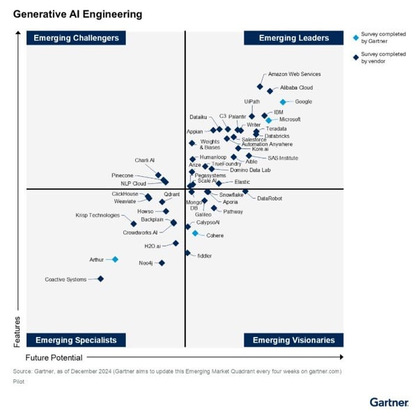 Generative AI Engineering