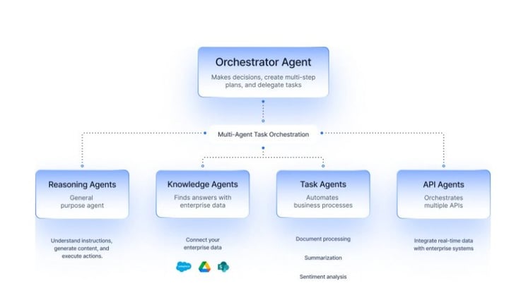 Working of Retrieval Augmented Generation (RAG)