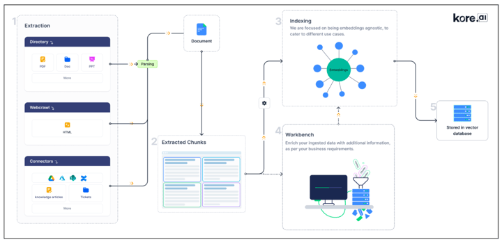 Advanced RAG - Extraction and Indexing