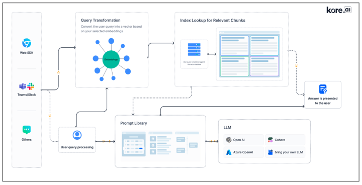 Advanced RAG - Retrieval and Generation