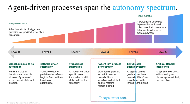 Diagram of agent-driven processes across the autonomy spectrum, from Level 0 manual work to Level 5 artificial general intelligence, highlighting stages from software-driven automation, probabilistic automation, agent-ish orchestration, self-directed agentic systems, to AGI.