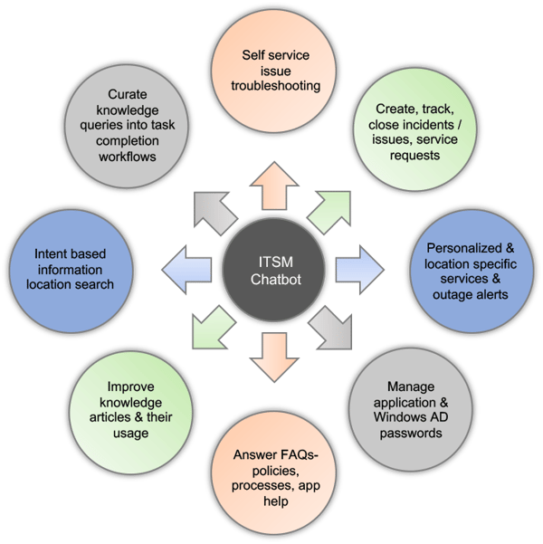 Chatbot ITSM