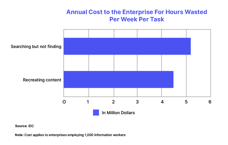 Cost of Ineffective Search