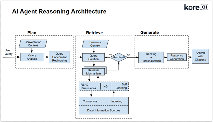 Diagram of agentic reasoning in AI workflows