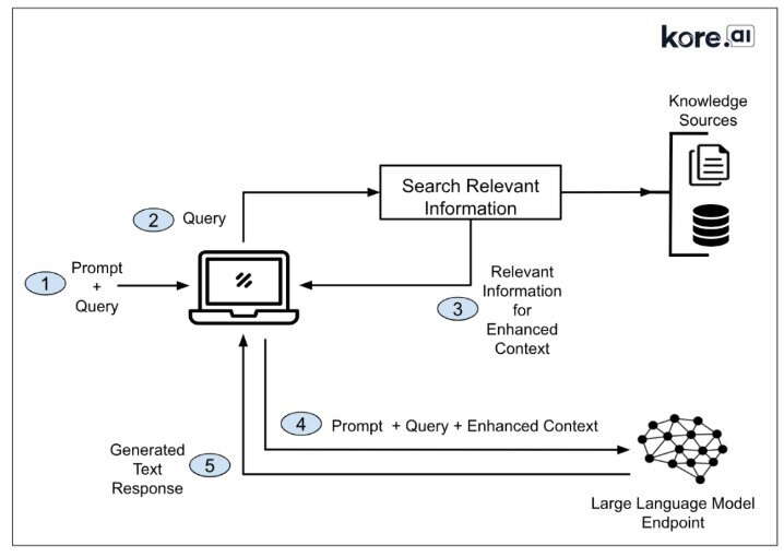 GenerativeAIforConversationalResponses