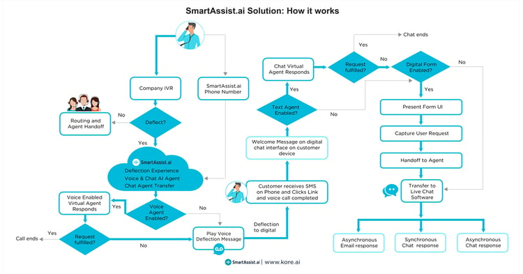 How a Seamless Fusion of Voice, Text & Digital Self-serve Channels is ...