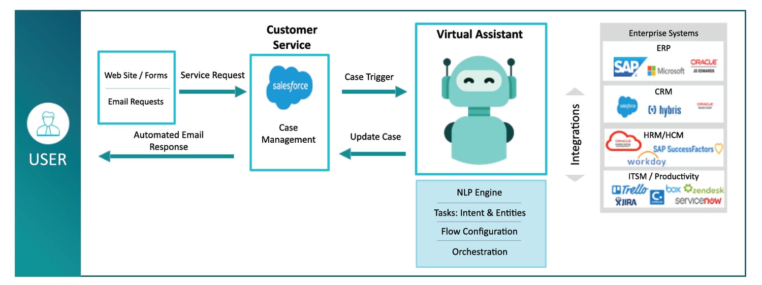How To Empower Your Enterprise Automation Strategy, Smartly?