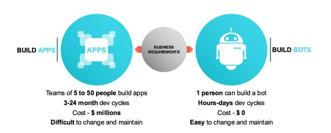 Apps versus bots Apps versus bots
