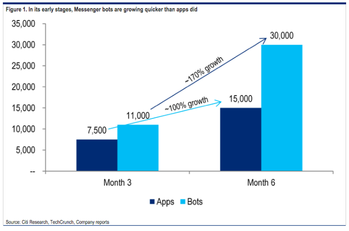 Bots-Growing-Quicker-Than-Apps
