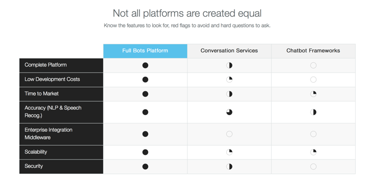 What to look for in a chatbots platform.png