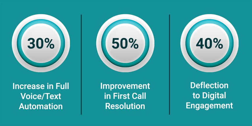 First call resolution in contact center