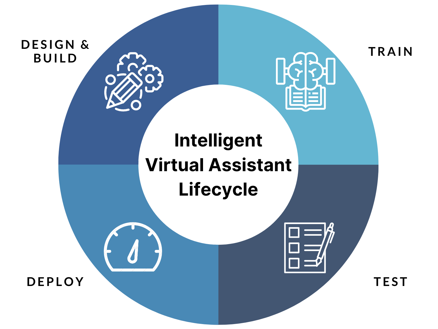 Intelligent Virtual Assistant Lifecycle