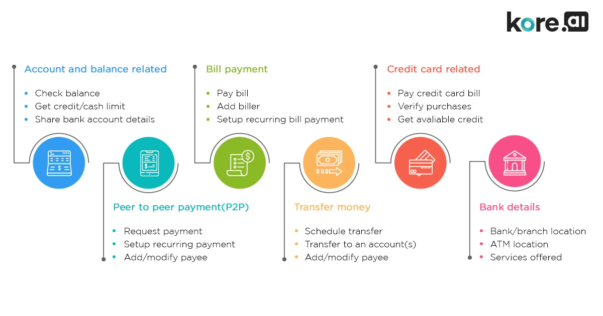 Intelligent Virtual Assistant banking