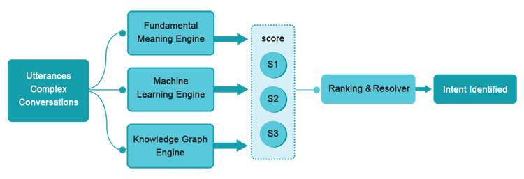 Multiple NLP Engine Approach of Kore-V2