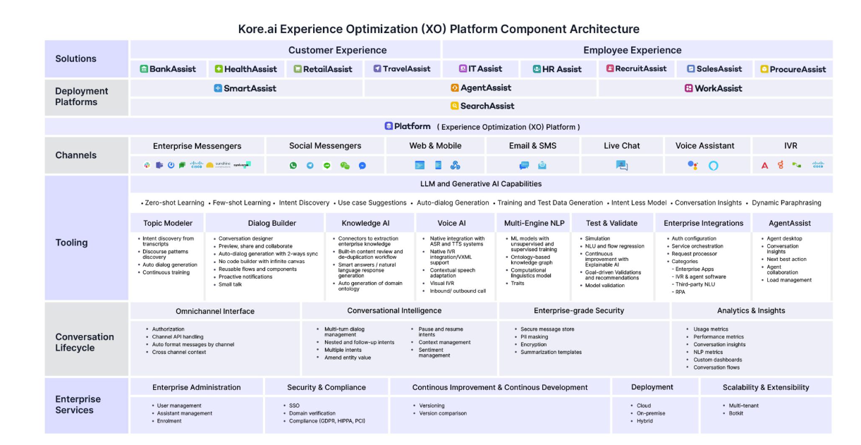 Platform Architecture for Kore.ai XO Platform