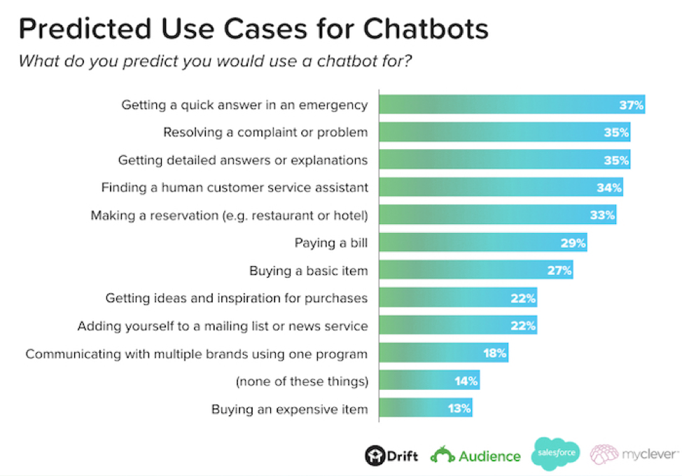 Predicted-Use-Cases-for-Chatbots