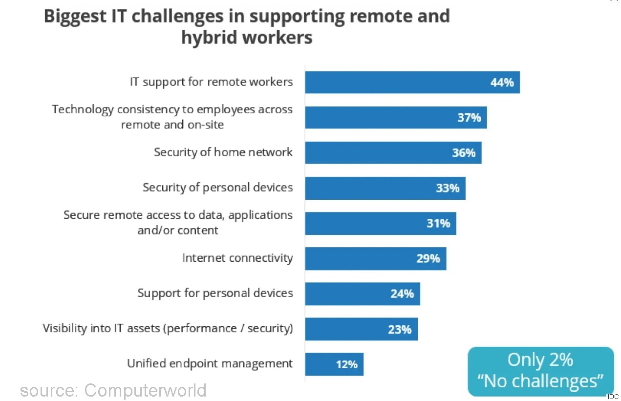 Remote IT challenges