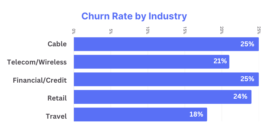 Telecom Churn Rate By Industry Graphic