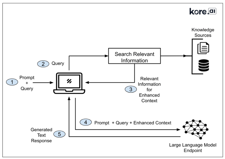 Working of Retrieval Augmented Generation (RAG)