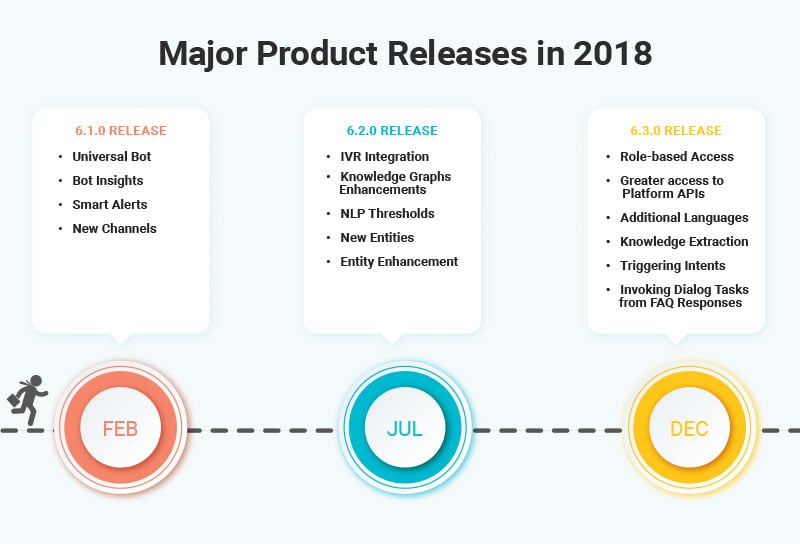 Major Product Release in 2018 - Kore.ai