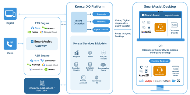 Kore.ai XO platform