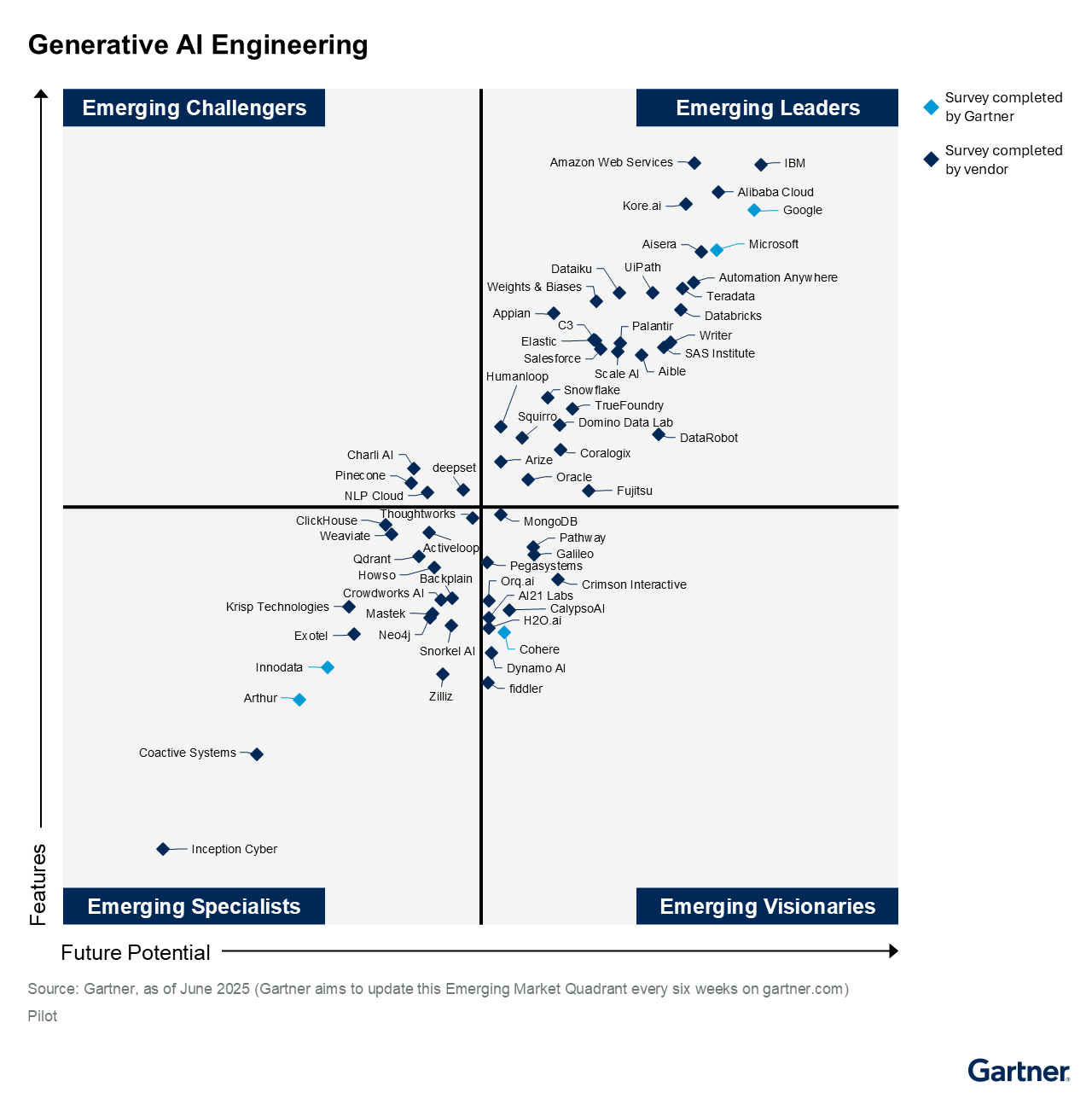 Generative AI Engineering